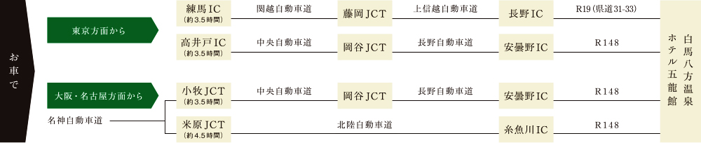 お車をご利用の場合